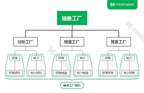 23種設計模式 工廠模式